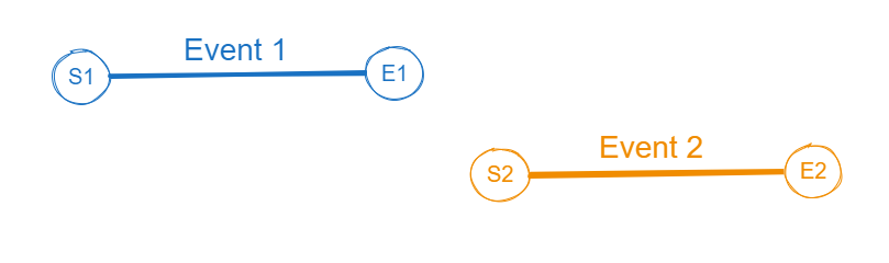 No Overlap: Event 1 occurred BEFORE Event 2