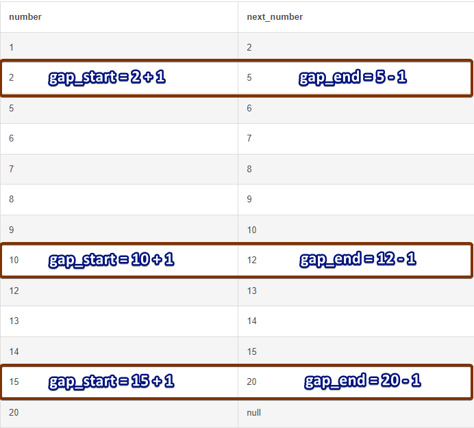 Use Lead Window Function to Find Gaps