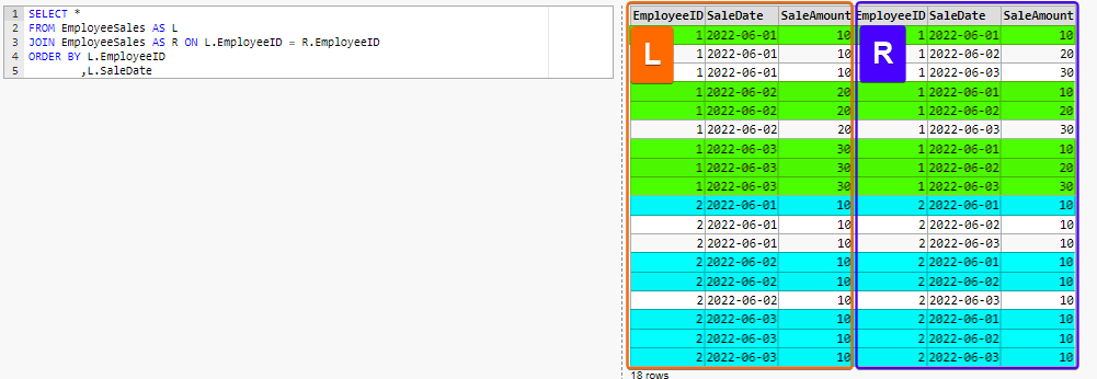 Self Join EmployeeSales Table on EmployeeID Column