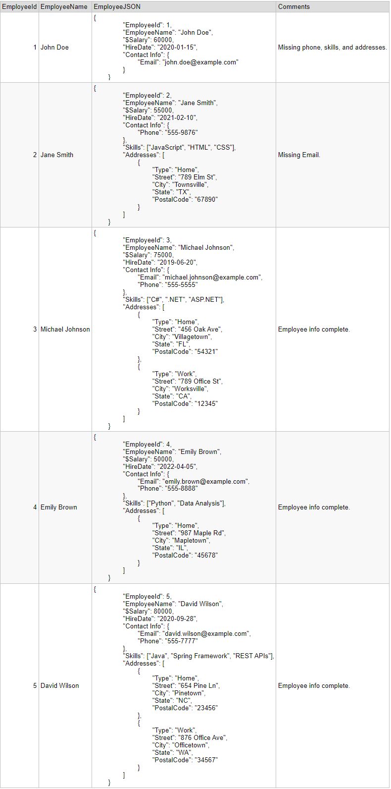 Sample EmployeeJSON to be parsed by OPENJSON